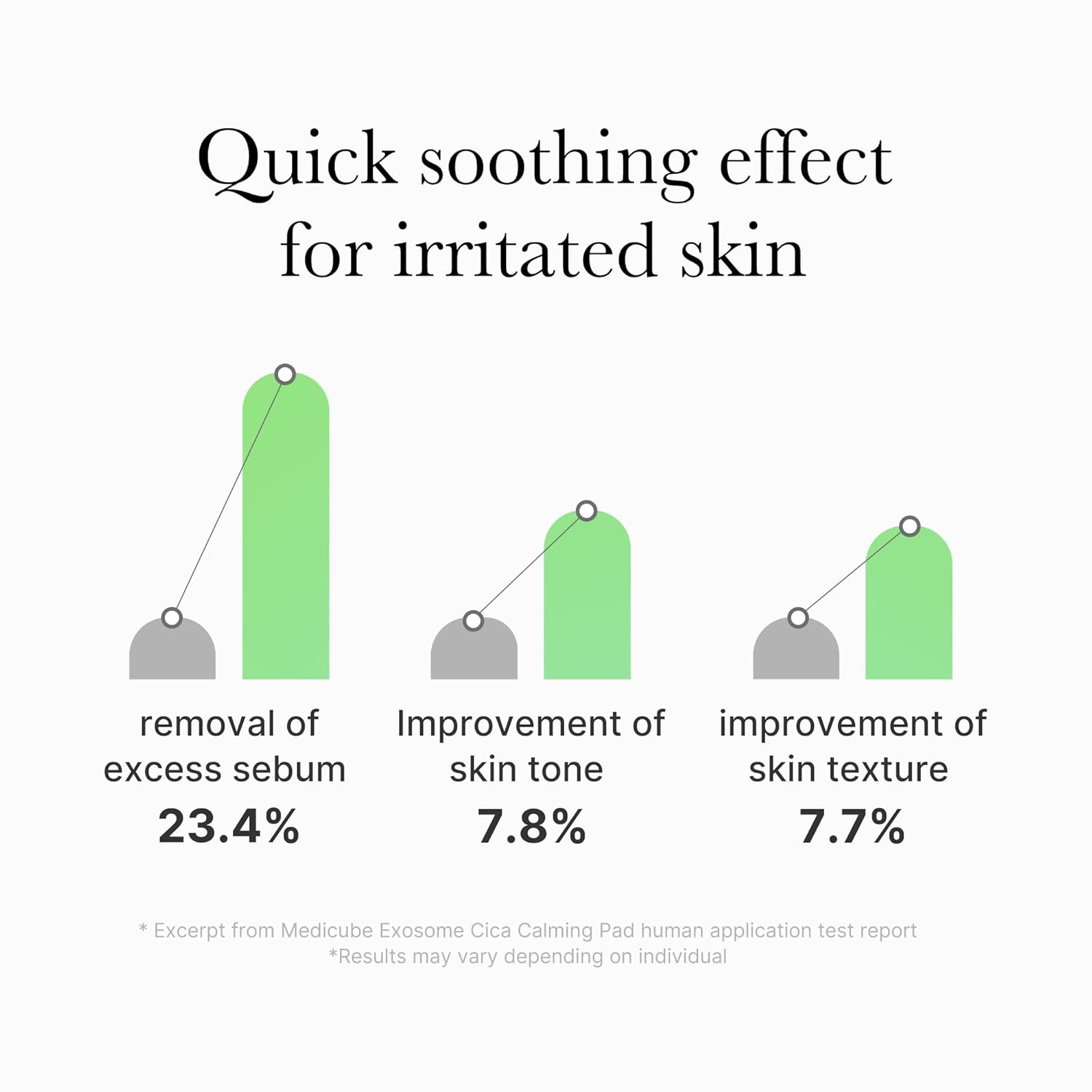 Medicube Exosome Cica Pad (100 Pads)