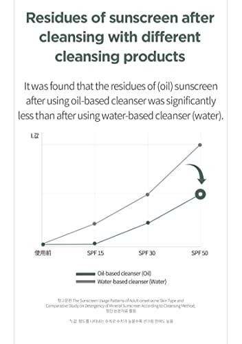 [Clearance] Anua, Heartleaf Pore Control Cleansing Oil , 6.67 Fl Oz (200 Ml)